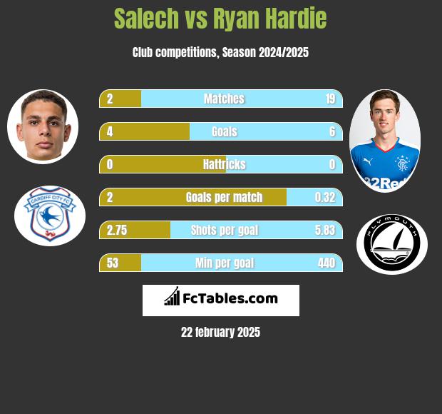 Salech vs Ryan Hardie h2h player stats