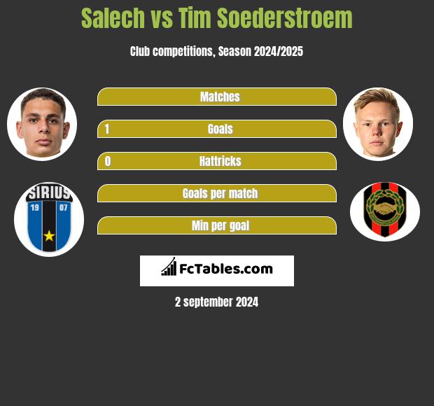 Salech vs Tim Soederstroem h2h player stats