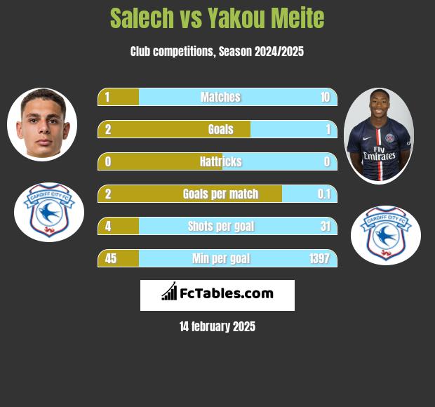 Salech vs Yakou Meite h2h player stats