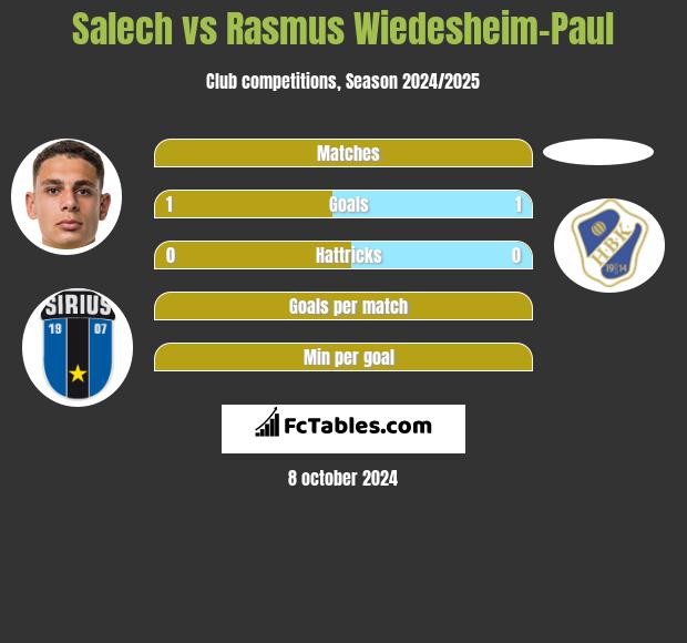 Salech vs Rasmus Wiedesheim-Paul h2h player stats