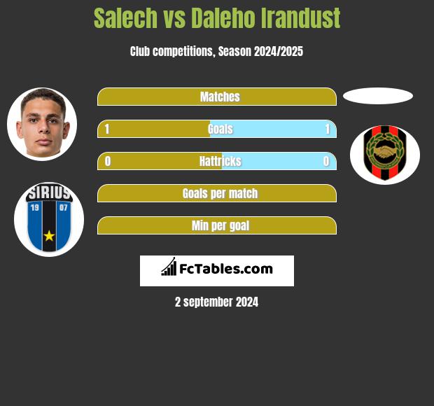 Salech vs Daleho Irandust h2h player stats