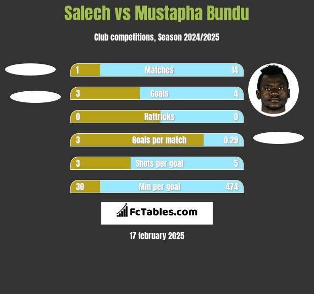 Salech vs Mustapha Bundu h2h player stats