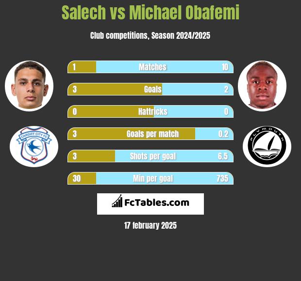 Salech vs Michael Obafemi h2h player stats