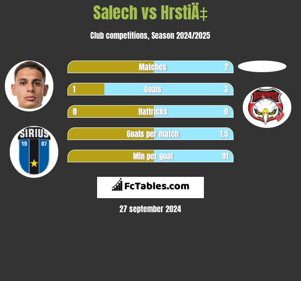 Salech vs HrstiÄ‡ h2h player stats