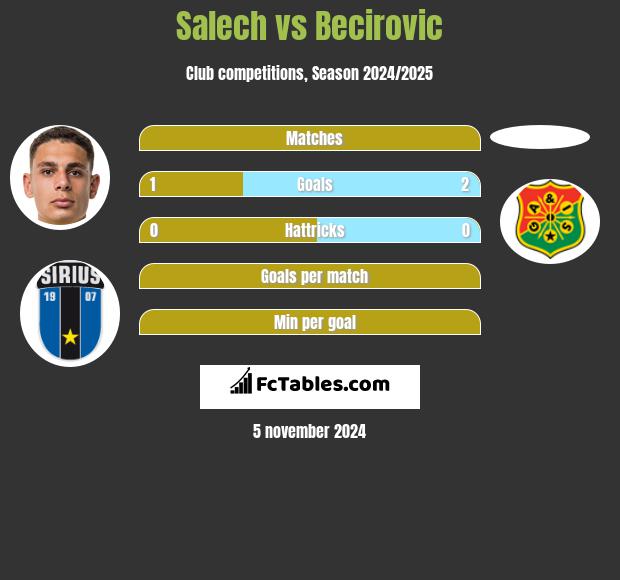 Salech vs Becirovic h2h player stats