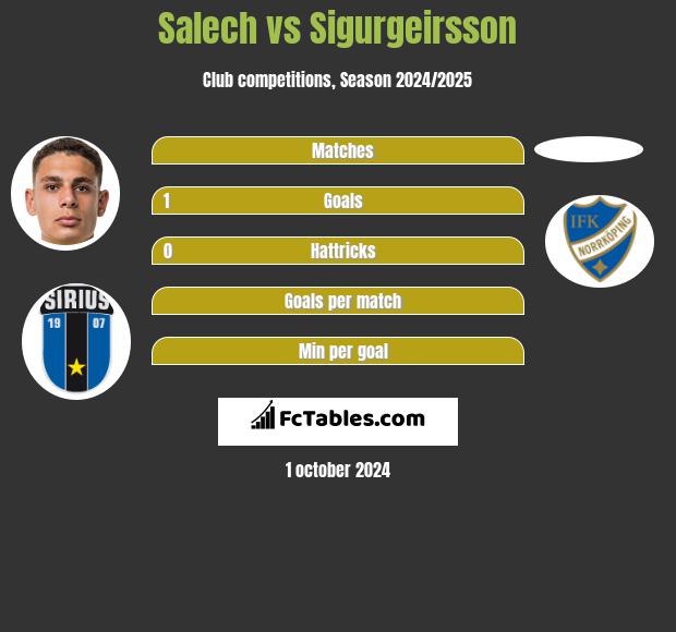 Salech vs Sigurgeirsson h2h player stats