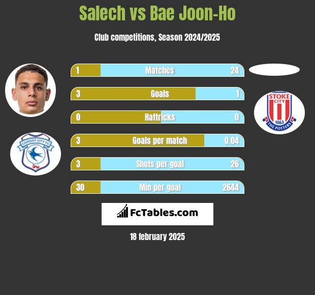 Salech vs Bae Joon-Ho h2h player stats