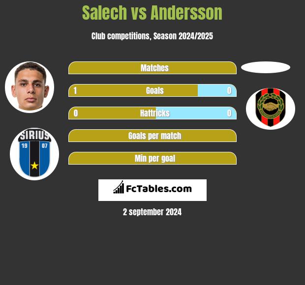 Salech vs Andersson h2h player stats