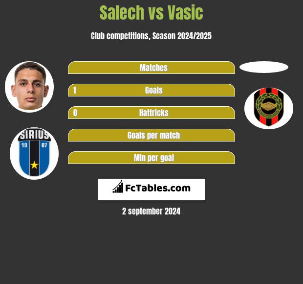 Salech vs Vasic h2h player stats