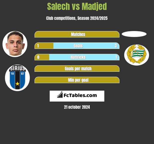 Salech vs Madjed h2h player stats