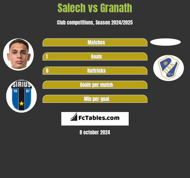 Salech vs Granath h2h player stats