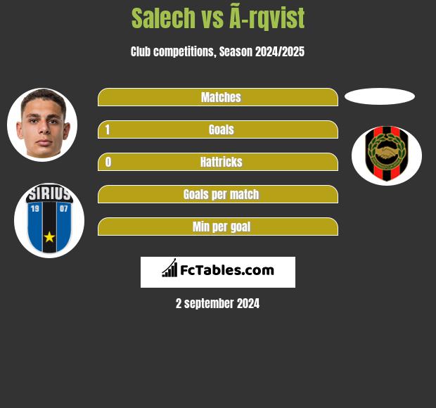 Salech vs Ã–rqvist h2h player stats