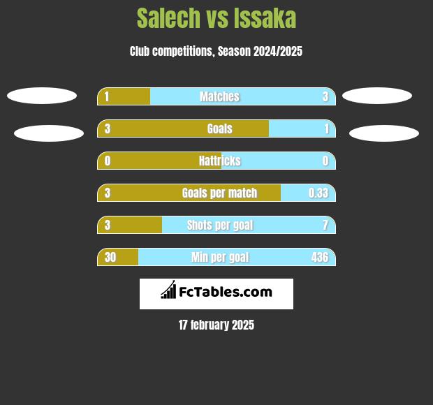 Salech vs Issaka h2h player stats