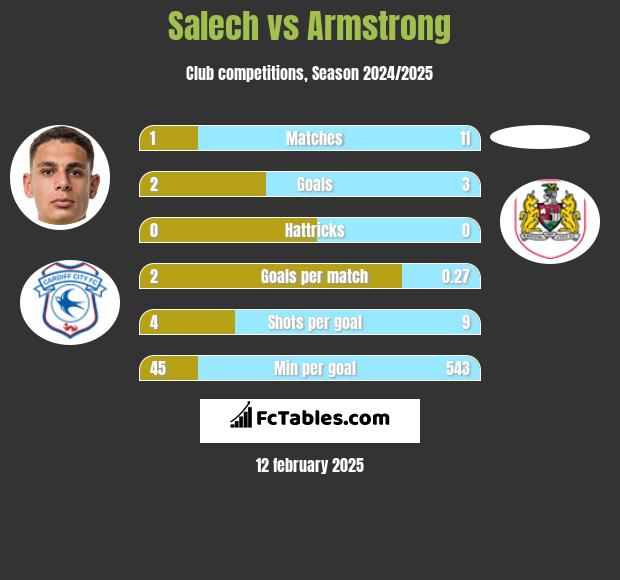 Salech vs Armstrong h2h player stats