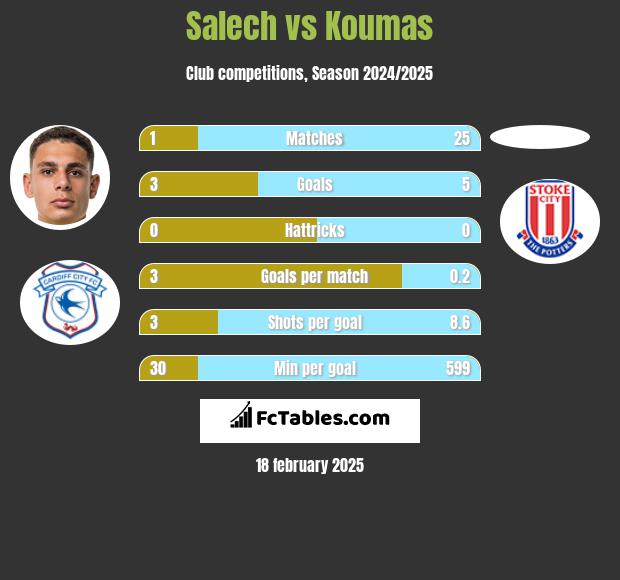 Salech vs Koumas h2h player stats