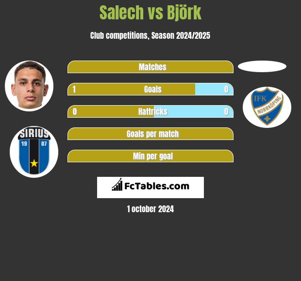 Salech vs Björk h2h player stats