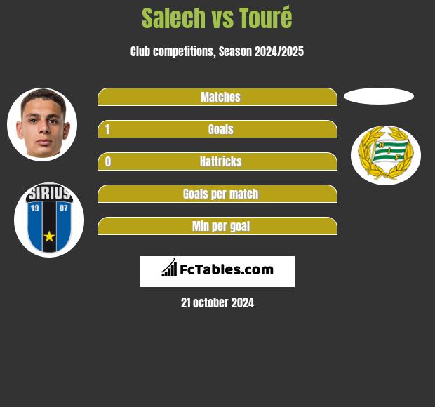 Salech vs Touré h2h player stats