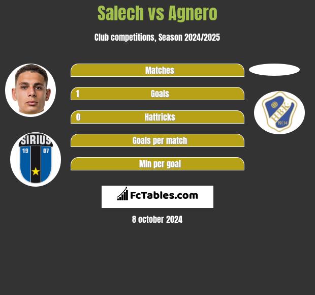 Salech vs Agnero h2h player stats