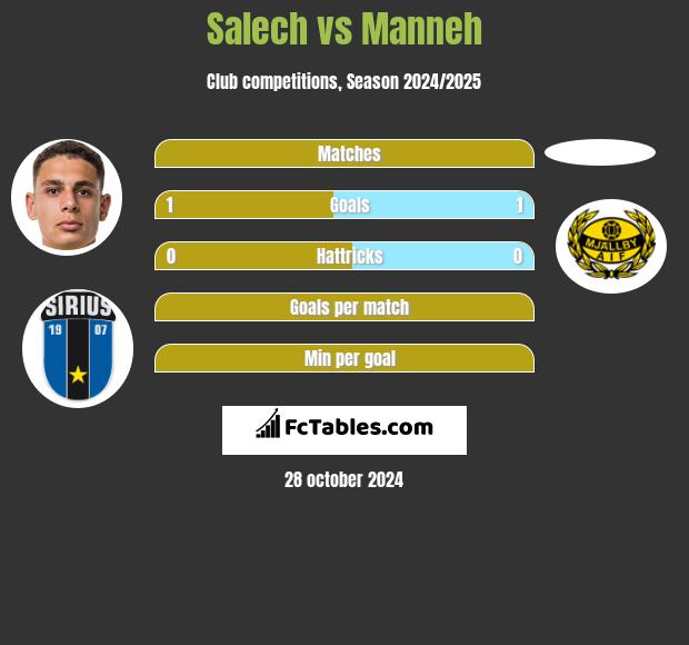 Salech vs Manneh h2h player stats