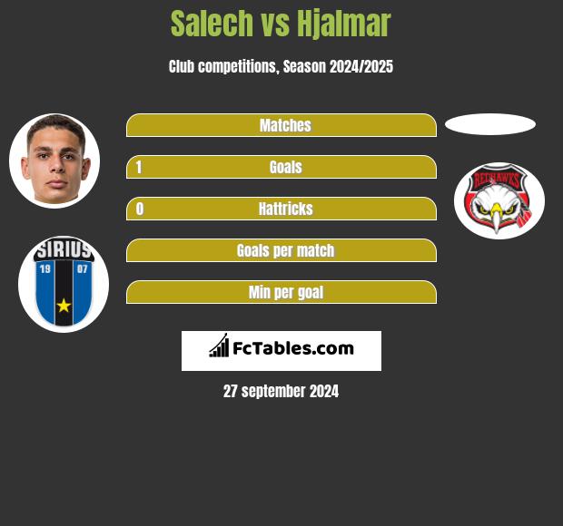 Salech vs Hjalmar h2h player stats