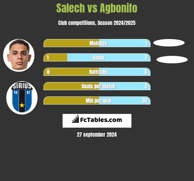 Salech vs Agbonifo h2h player stats