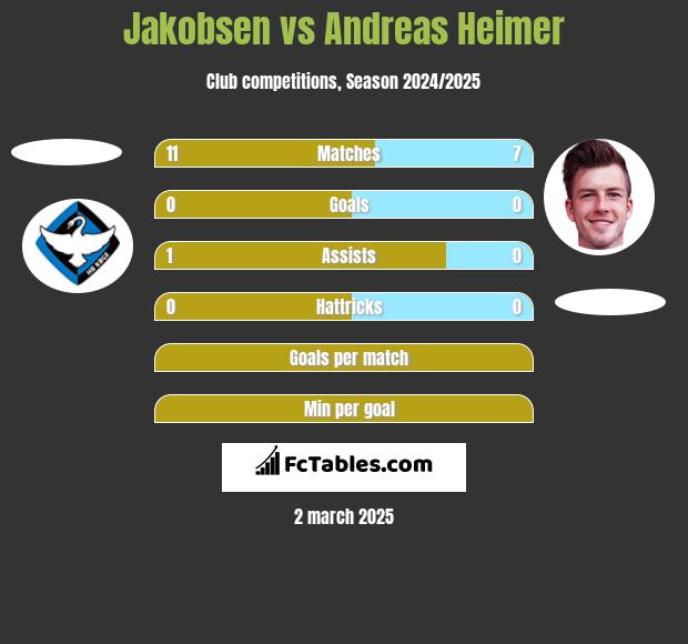 Jakobsen vs Andreas Heimer h2h player stats