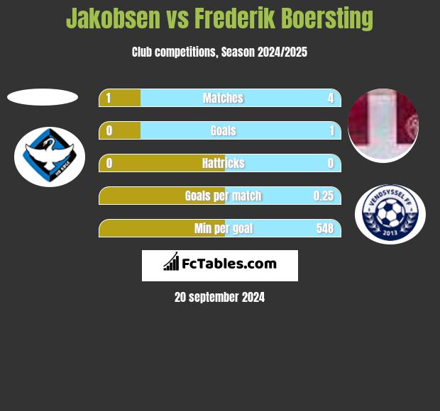 Jakobsen vs Frederik Boersting h2h player stats