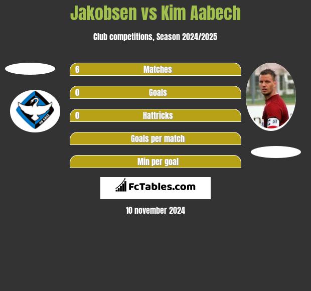 Jakobsen vs Kim Aabech h2h player stats