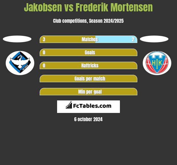 Jakobsen vs Frederik Mortensen h2h player stats