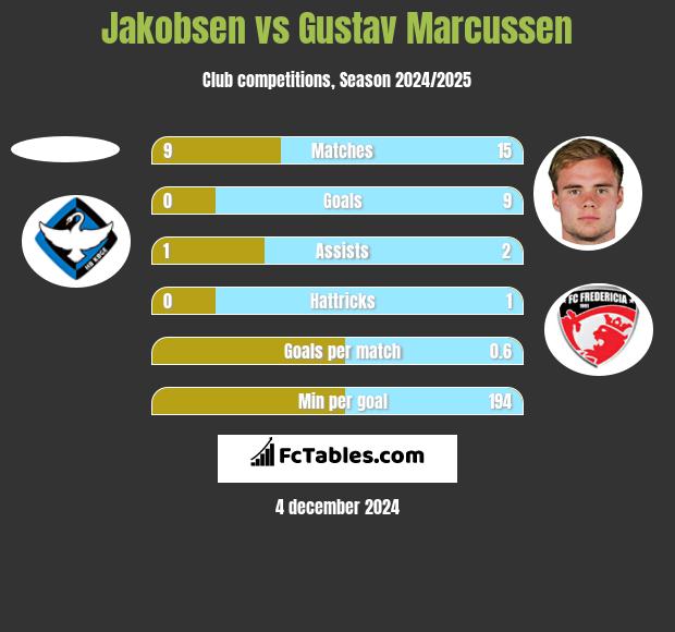 Jakobsen vs Gustav Marcussen h2h player stats