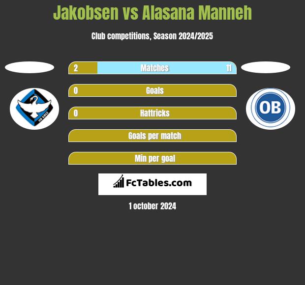 Jakobsen vs Alasana Manneh h2h player stats