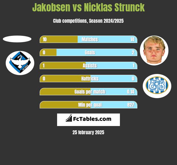 Jakobsen vs Nicklas Strunck h2h player stats