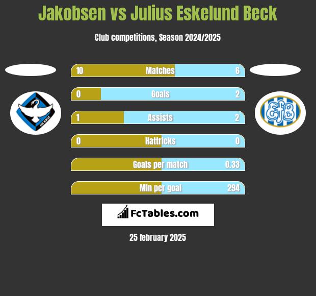 Jakobsen vs Julius Eskelund Beck h2h player stats