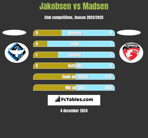 Jakobsen vs Madsen h2h player stats