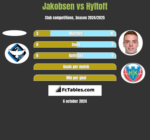 Jakobsen vs Hyltoft h2h player stats