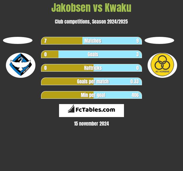 Jakobsen vs Kwaku h2h player stats