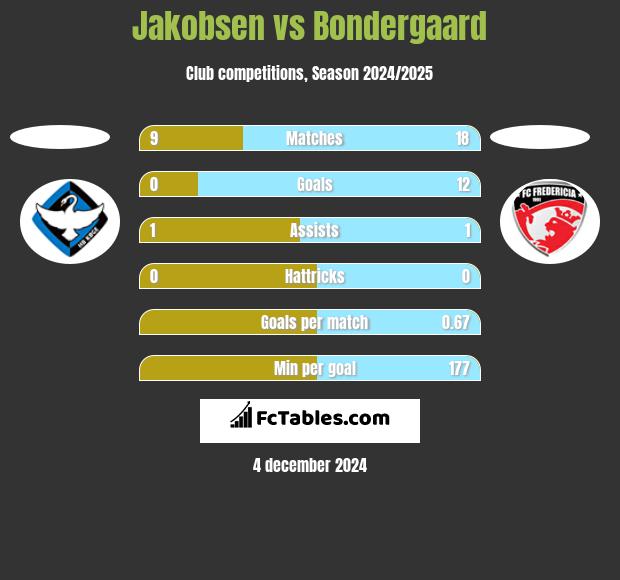 Jakobsen vs Bondergaard h2h player stats