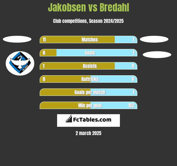 Jakobsen vs Bredahl h2h player stats