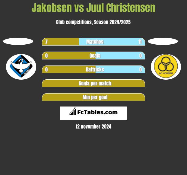 Jakobsen vs Juul Christensen h2h player stats