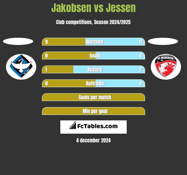 Jakobsen vs Jessen h2h player stats