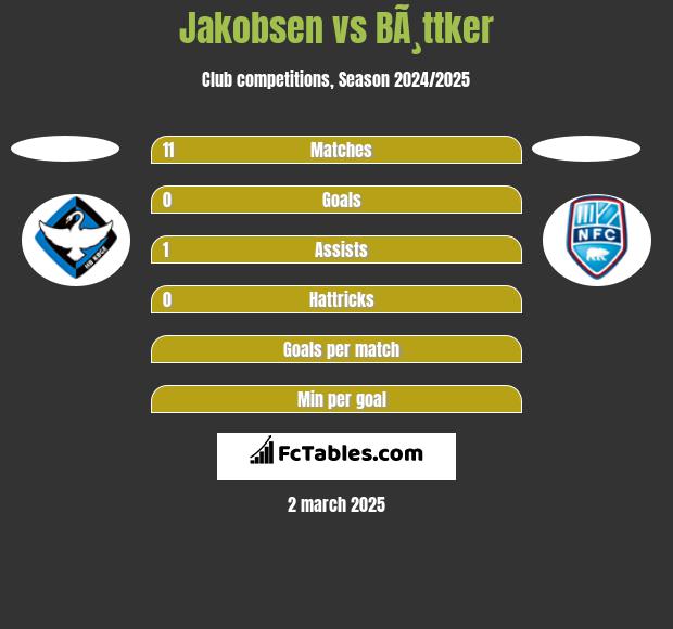 Jakobsen vs BÃ¸ttker h2h player stats