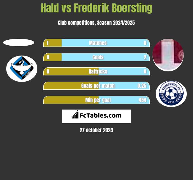 Hald vs Frederik Boersting h2h player stats