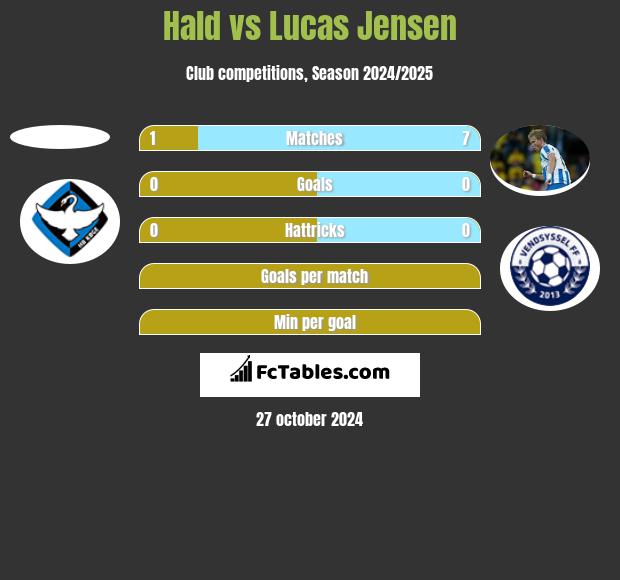 Hald vs Lucas Jensen h2h player stats