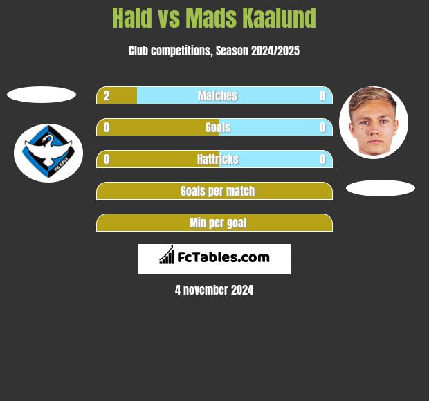 Hald vs Mads Kaalund h2h player stats