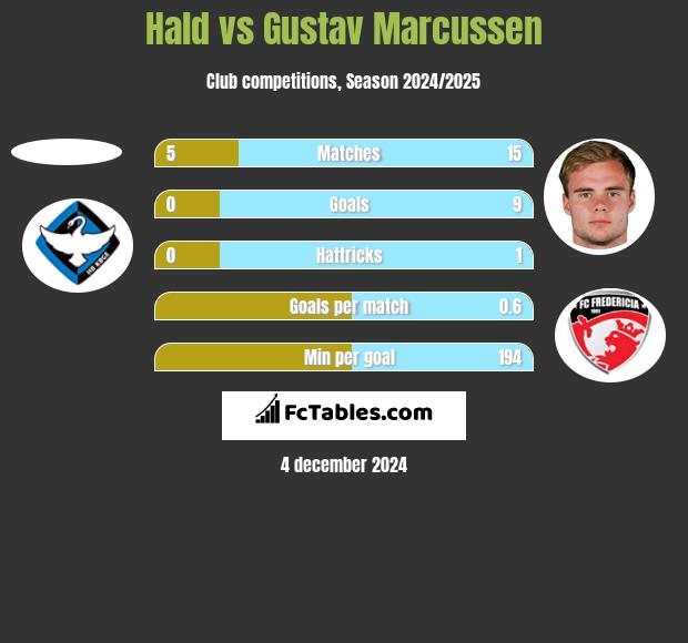 Hald vs Gustav Marcussen h2h player stats