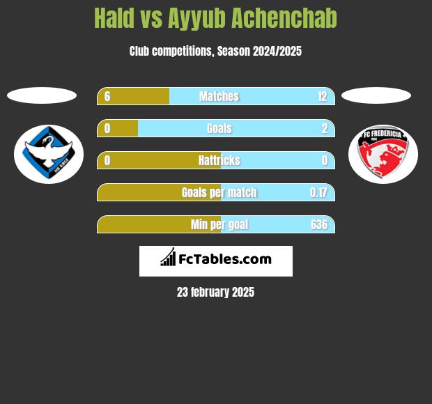 Hald vs Ayyub Achenchab h2h player stats