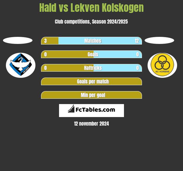 Hald vs Lekven Kolskogen h2h player stats