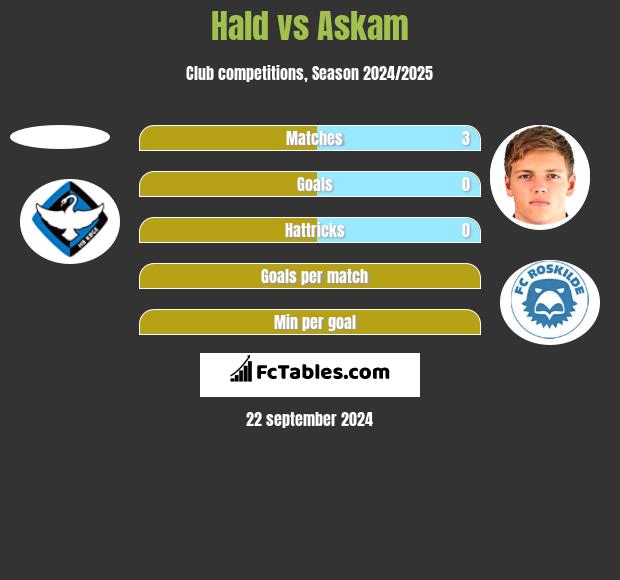 Hald vs Askam h2h player stats