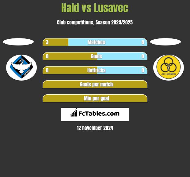 Hald vs Lusavec h2h player stats