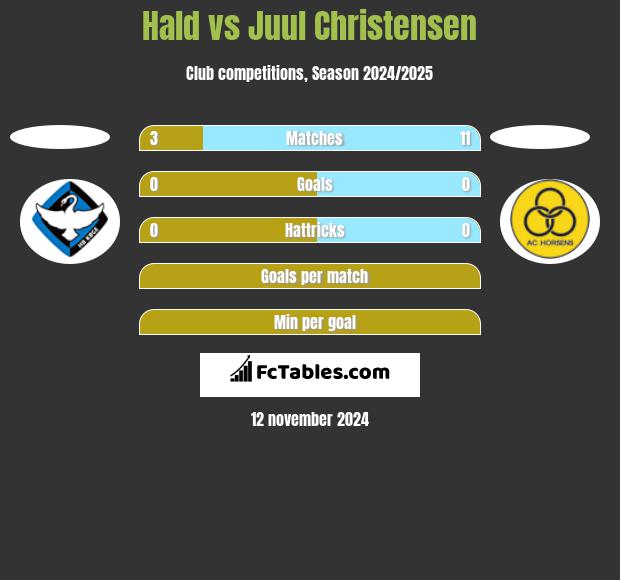 Hald vs Juul Christensen h2h player stats